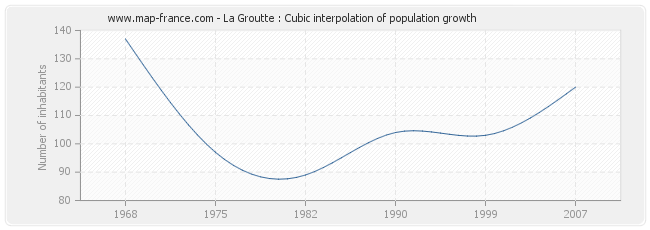 La Groutte : Cubic interpolation of population growth